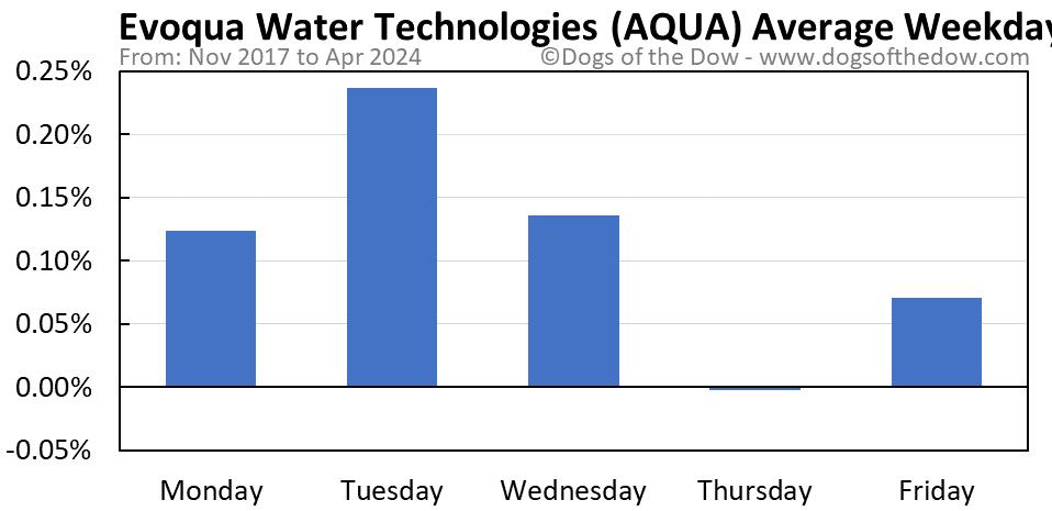 AQUA average weekday chart
