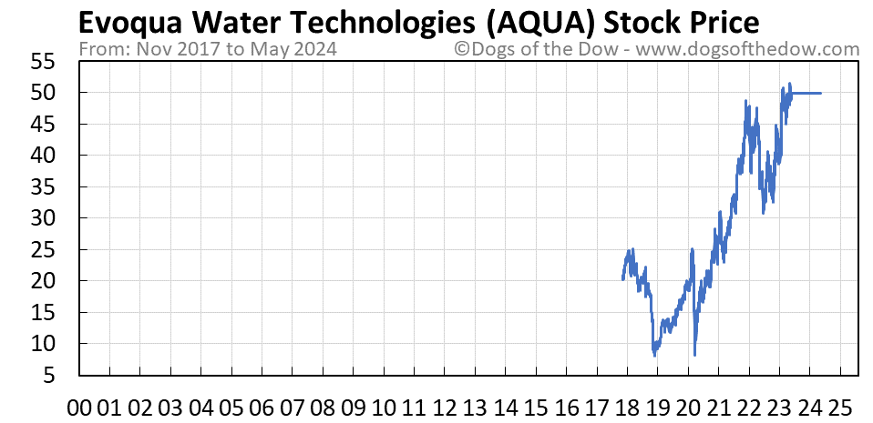AQUA stock price chart