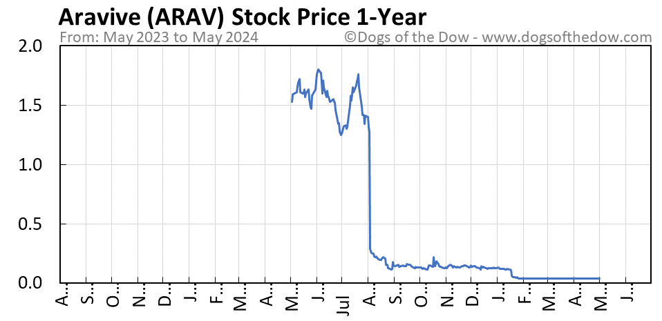 ARAV 1-year stock price chart