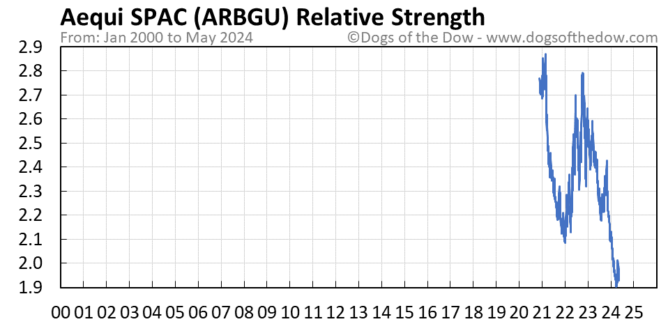 ARBGU relative strength chart