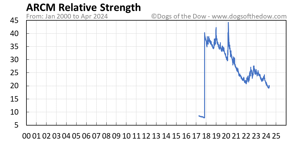 ARCM relative strength chart