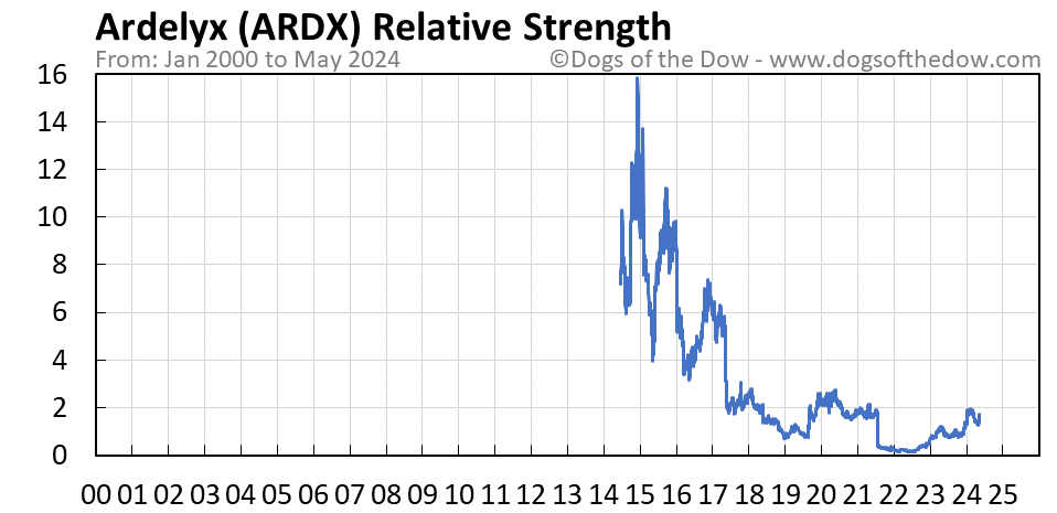 ARDX relative strength chart