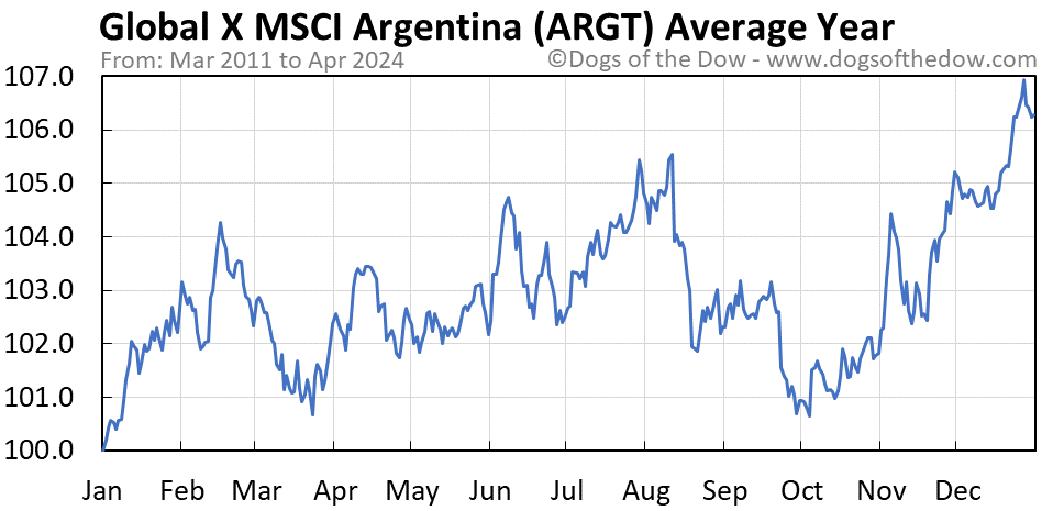 ARGT average year chart