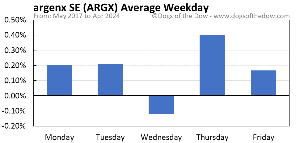 ARGX average weekday chart