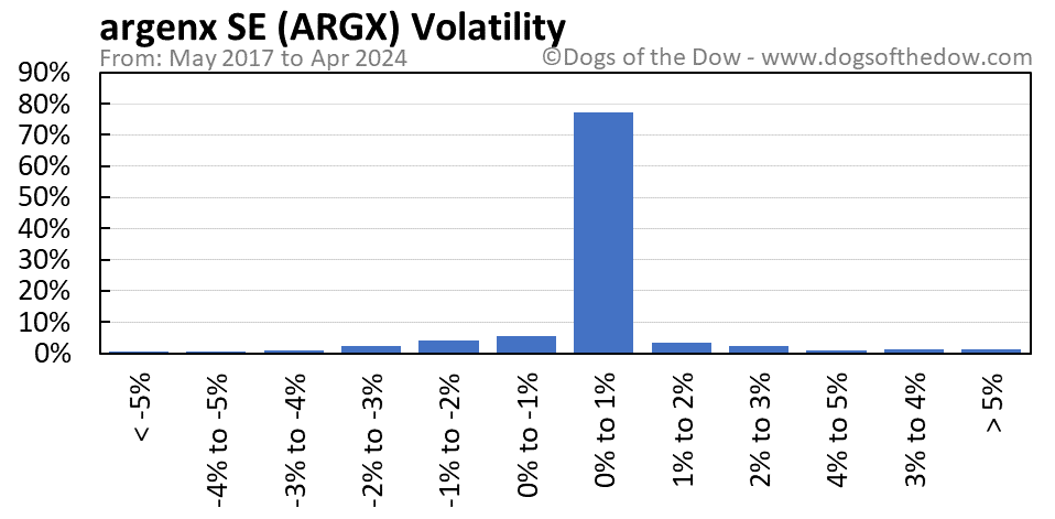ARGX volatility chart