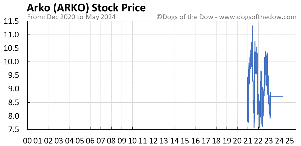 ARKO stock price chart