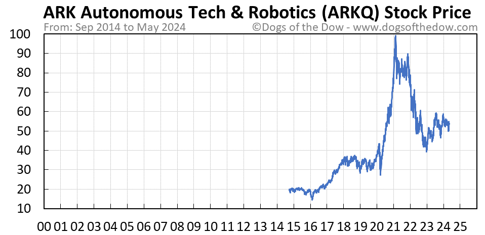 ARKQ stock price chart
