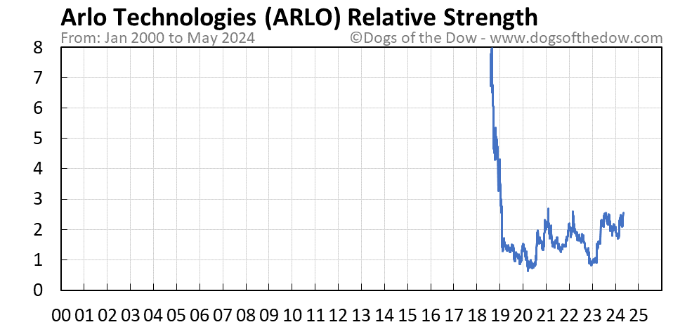 ARLO relative strength chart