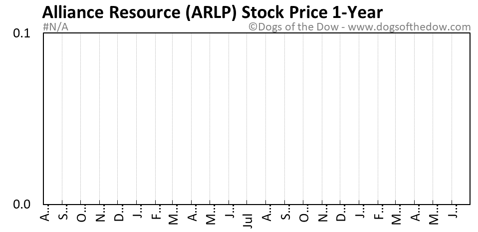 ARLP 1-year stock price chart