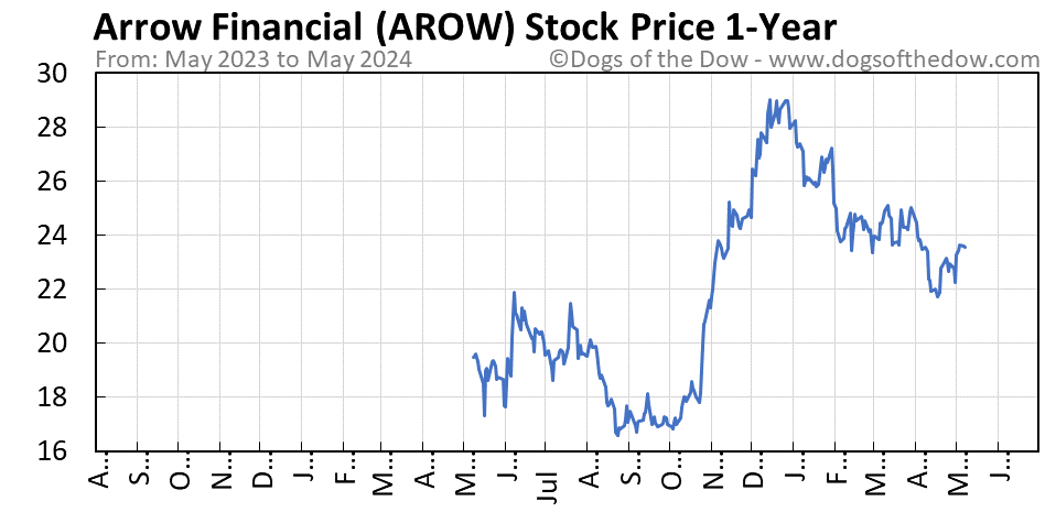 AROW 1-year stock price chart