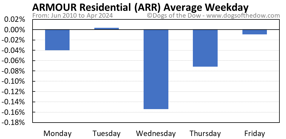 ARR average weekday chart
