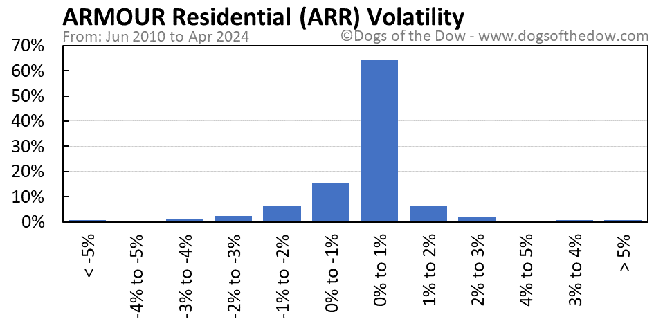 ARR volatility chart
