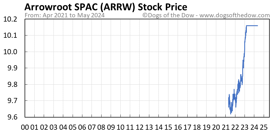 ARRW stock price chart