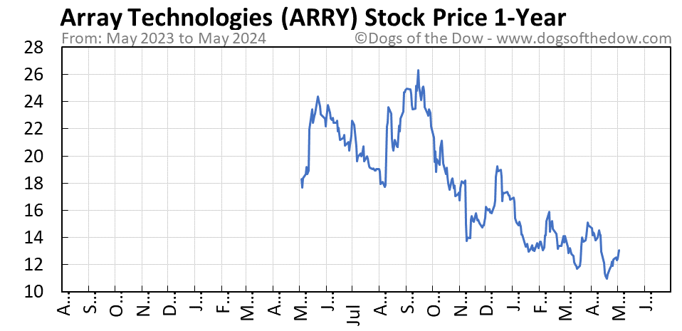 ARRY 1-year stock price chart