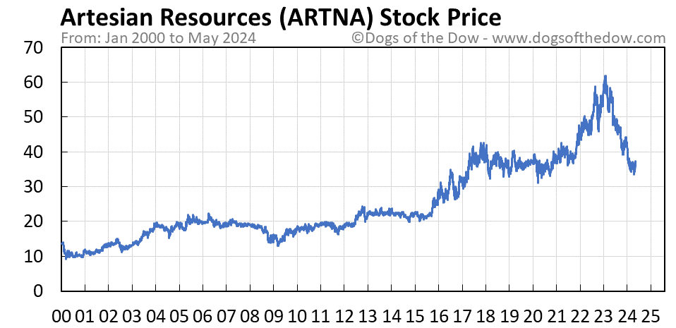 ARTNA stock price chart