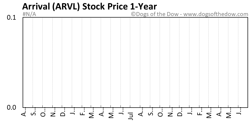 ARVL 1-year stock price chart