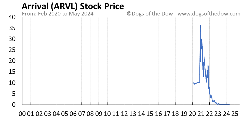 ARVL stock price chart
