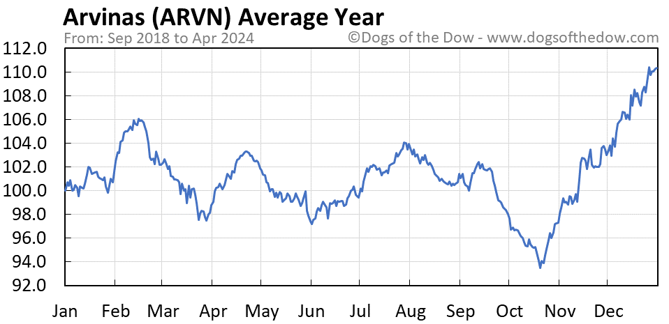 ARVN average year chart