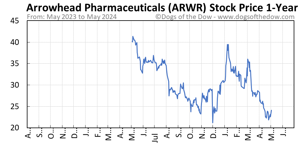 ARWR 1-year stock price chart