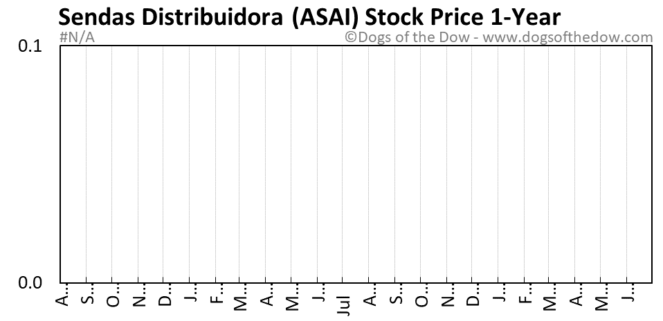 ASAI 1-year stock price chart