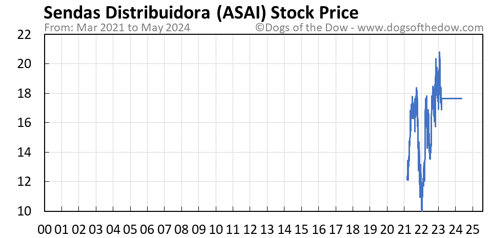 ASAI stock price chart