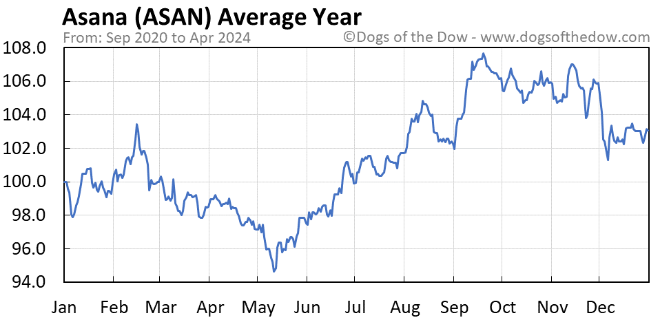ASAN average year chart