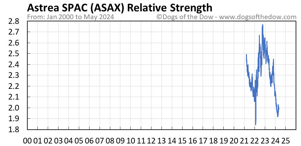 ASAX relative strength chart