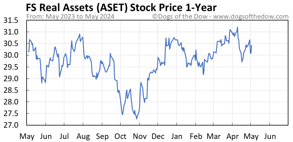 ASET 1-year stock price chart