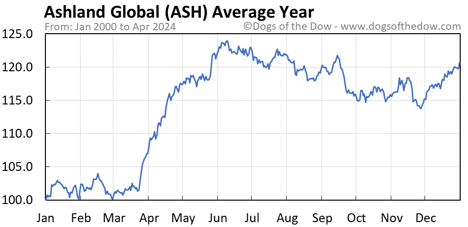 ASH average year chart