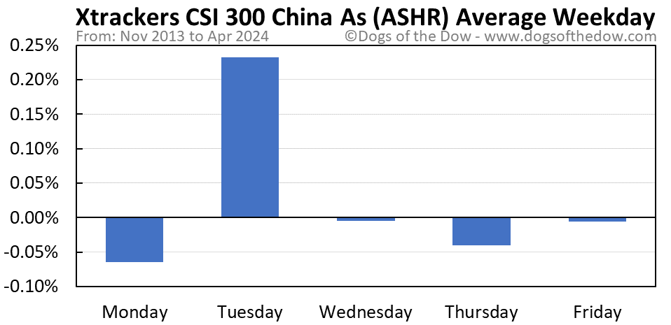 ASHR average weekday chart