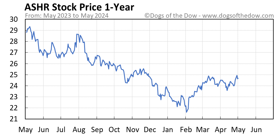 ASHR 1-year stock price chart
