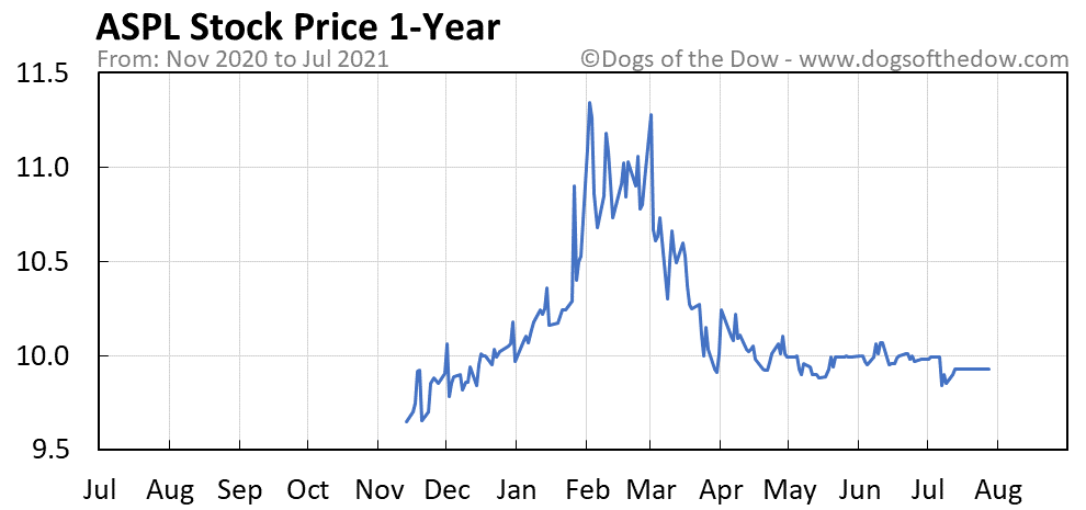 ASPL 1-year stock price chart
