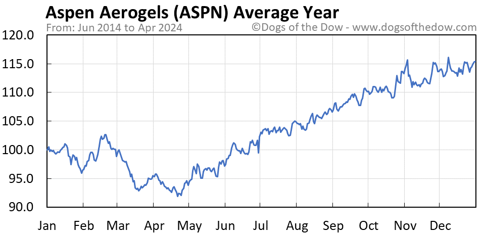 ASPN average year chart