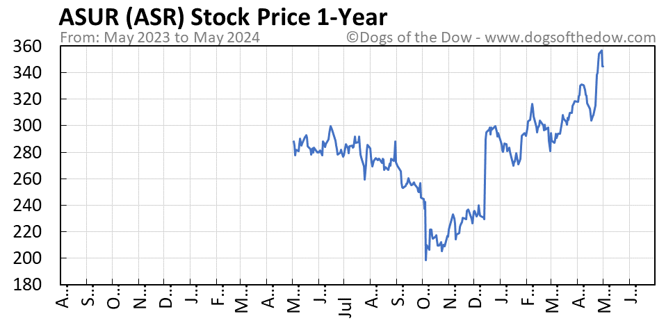 ASR 1-year stock price chart