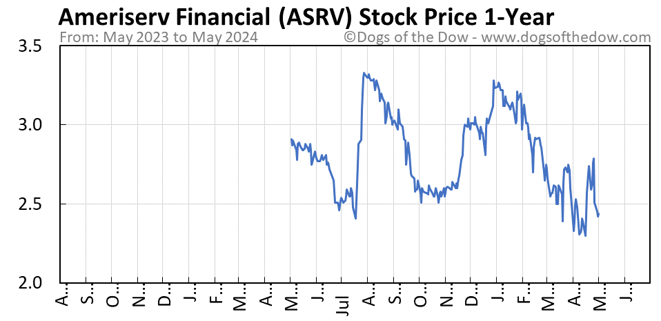 ASRV 1-year stock price chart
