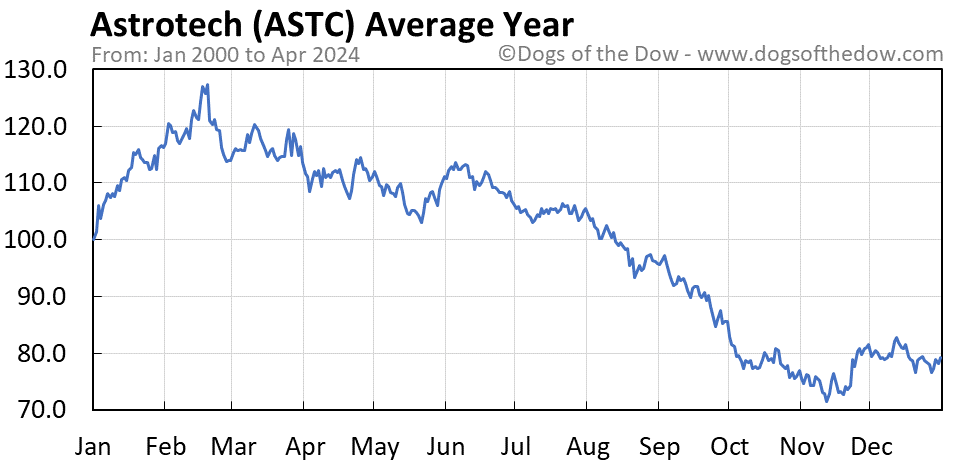 ASTC average year chart