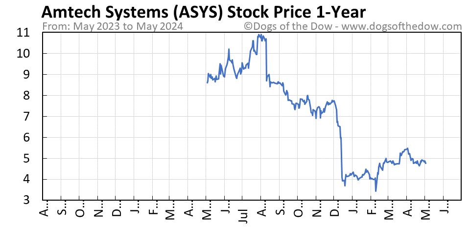 ASYS 1-year stock price chart