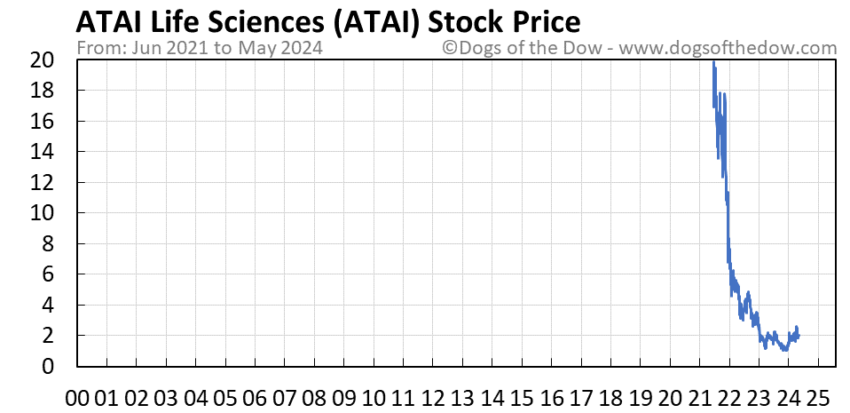 ATAI stock price chart