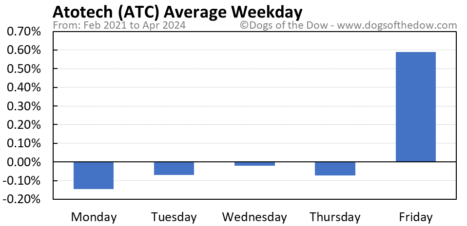 ATC average weekday chart