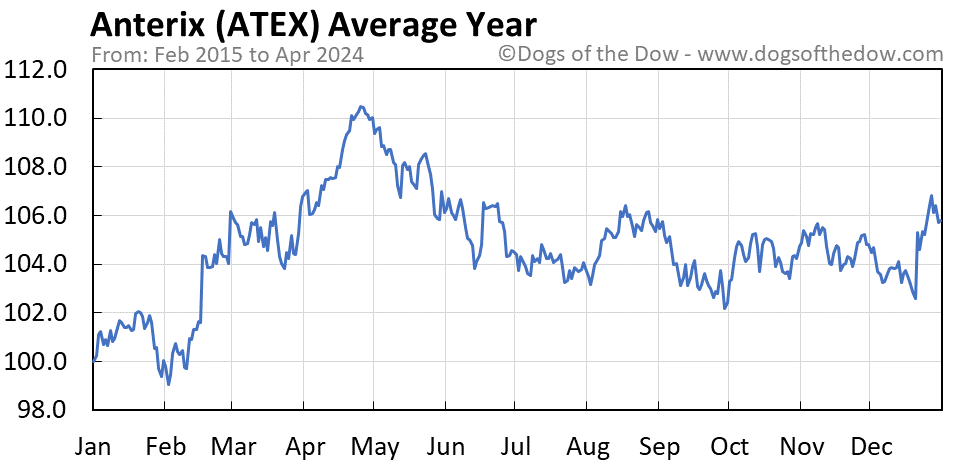 ATEX average year chart