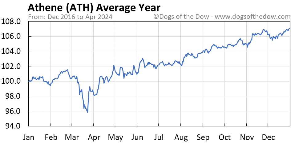 ATH average year chart