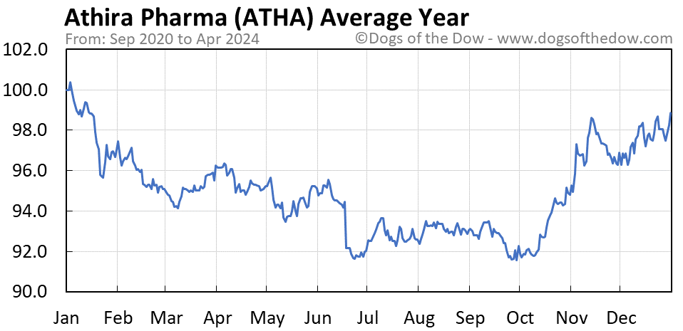 ATHA average year chart