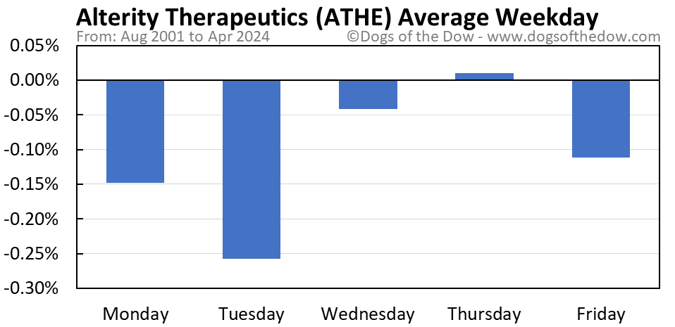 ATHE average weekday chart