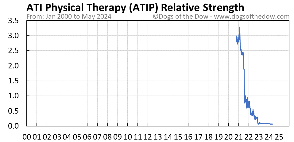 ATIP relative strength chart