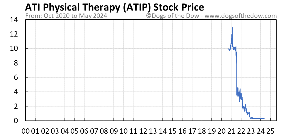 ATIP stock price chart