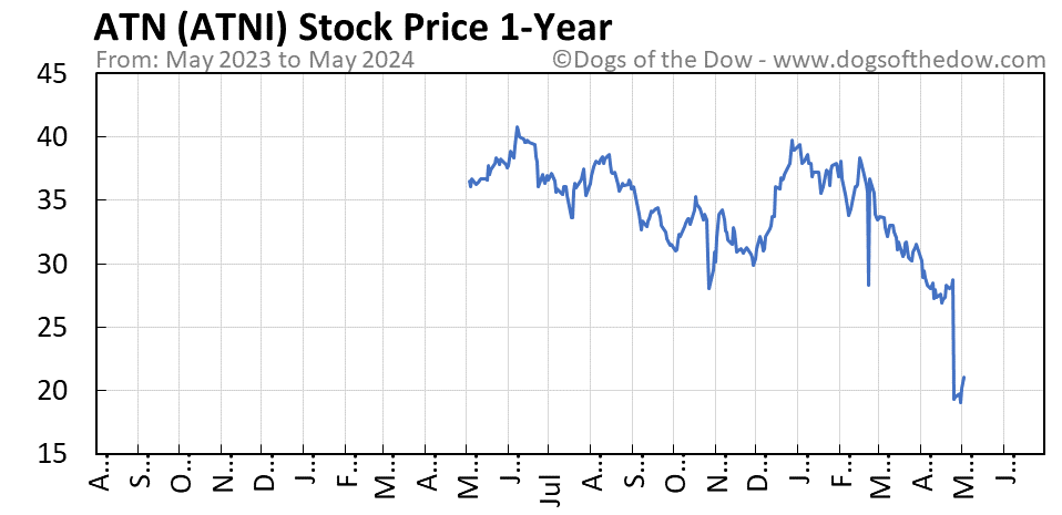ATNI 1-year stock price chart