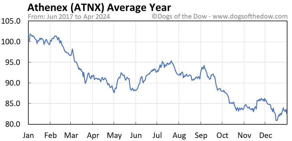 ATNX average year chart