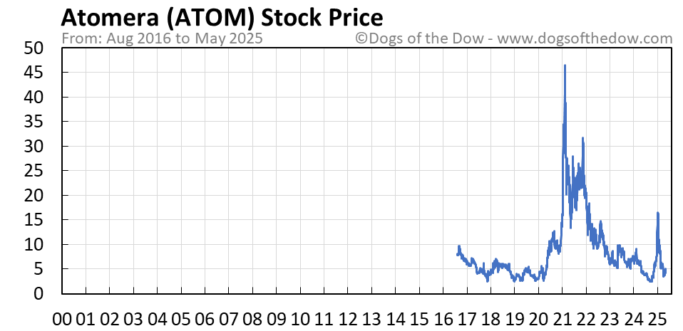 ATOM stock price chart