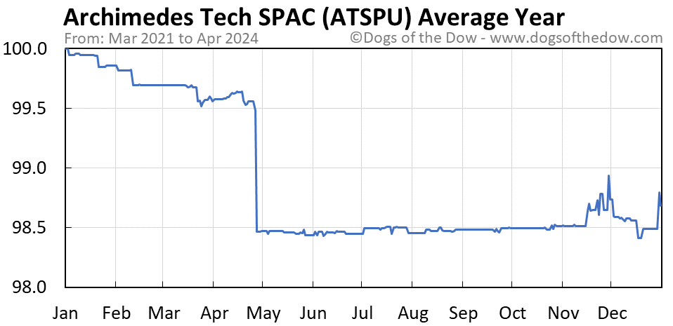 ATSPU average year chart