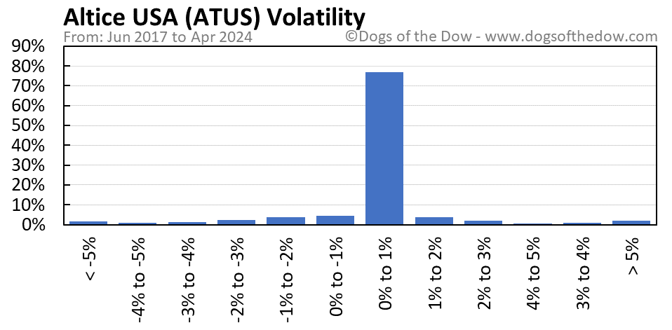ATUS volatility chart